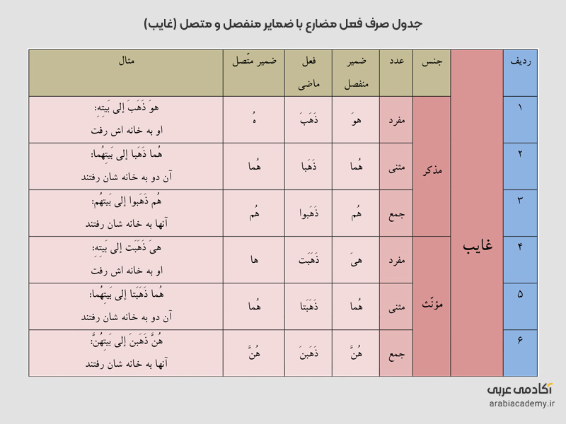 3 نوع افعال ماضی، مضارع و مستقبل درعربی | آکادمی عربی