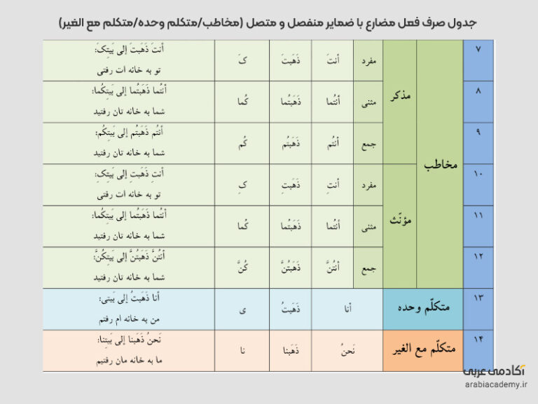 3 نوع افعال ماضی، مضارع و مستقبل درعربی | آکادمی عربی